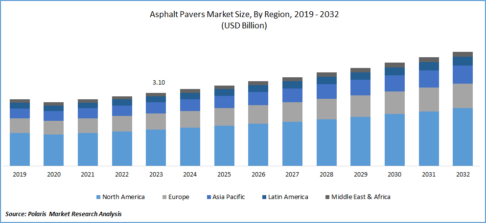 Asphalt Pavers Market Size
